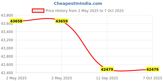 industrybuying.com Makita 18V Brushless SDS Plus Power Scraper (Without Battery & Charger) DHK180Z makita Price History Graph from 2 May 2025 to 6 Oct 2025