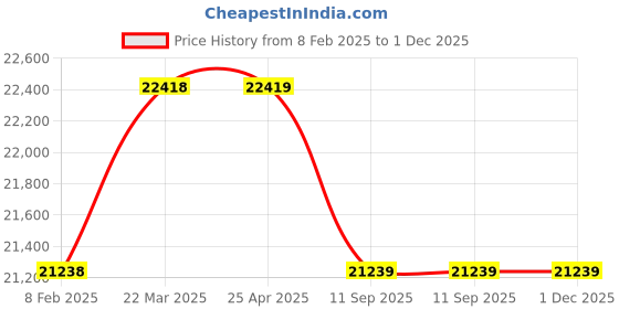 industrybuying.com Makita 18V Cordless Hammer Drill, HP488D002 makita Price History Graph from 8 Feb 2025 to 1 Dec 2025