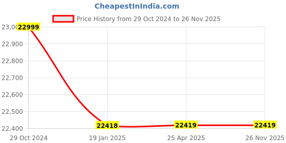 industrybuying.com Makita 18V LXT Hammer Drill Driver DHP482SFX8 makita Price History Graph from 29 Oct 2024 to 25 Nov 2025