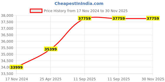 industrybuying.com Makita 18V LXT Li-Ion Cordless Recipro Saw DJR186RFE makita Price History Graph from 17 Nov 2024 to 30 Nov 2025