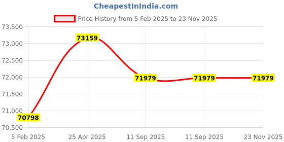 industrybuying.com Makita 18V X2 (36V) LXT BL Cordless 165 mm Plunge Cut Saw DSP600Z makita Price History Graph from 5 Feb 2025 to 22 Nov 2025