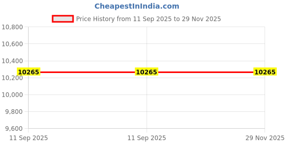 industrybuying.com Makita 1900 RPM 18 V Mobile Driver Drill (Without Battery & Charger), DDF482Z makita Price History Graph from 11 Sep 2025 to 29 Nov 2025