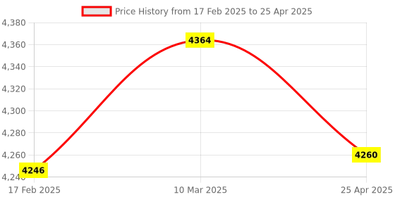industrybuying.com Makita 220-240 V Armature Assembly for GA5080R, Part No 511A19-5 makita Price History Graph from 17 Feb 2025 to 25 Apr 2025