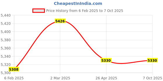 industrybuying.com Makita 220-240 V Armature Assembly for GA7070, Part No 511A14-5 makita Price History Graph from 6 Feb 2025 to 6 Oct 2025