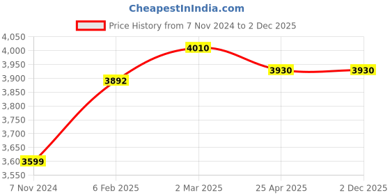 industrybuying.com Makita 220-240 V Armature Assembly for LW1401, Part No 513463-6 makita Price History Graph from 7 Nov 2024 to 2 Dec 2025