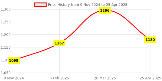 industrybuying.com Makita 220-240 V Armature Assembly for M9506B, Part No 515553-1 makita Price History Graph from 9 Nov 2024 to 25 Apr 2025
