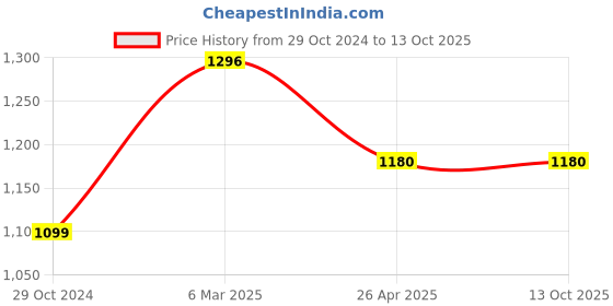 industrybuying.com Makita 220-240 V Armature Assembly for M9513B, Part No 515548-4 makita Price History Graph from 29 Oct 2024 to 13 Oct 2025