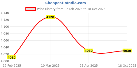 industrybuying.com Makita 220-240 V Armature Assembly for SG1251J, Part No 515208-8 makita Price History Graph from 17 Feb 2025 to 18 Oct 2025