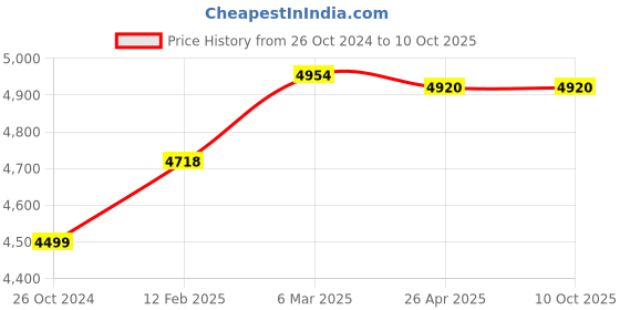 industrybuying.com Makita 220-240 V Armature for 9227C, Part No 516308-7 makita Price History Graph from 26 Oct 2024 to 10 Oct 2025