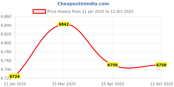 industrybuying.com Makita 220-240 V Armature for HM1202C, Part No 516803-7 makita Price History Graph from 21 Jan 2025 to 12 Oct 2025