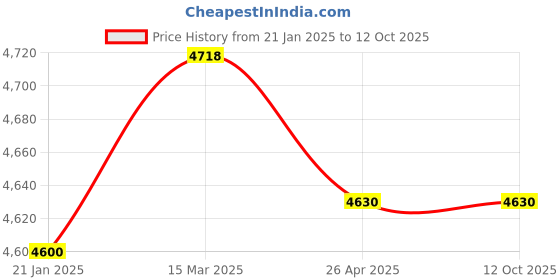 industrybuying.com Makita 220-240 V Armature for HM1203C, Part No 517818-7 makita Price History Graph from 21 Jan 2025 to 12 Oct 2025