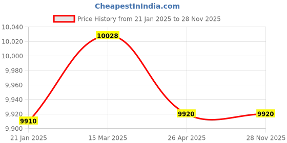industrybuying.com Makita 220-240 V Armature for HM1810, Part No 516922-9 makita Price History Graph from 21 Jan 2025 to 28 Nov 2025