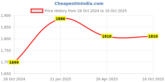 industrybuying.com Makita 220-240 V Armature for HP2050, Part No 517414-1 makita Price History Graph from 26 Oct 2024 to 16 Oct 2025