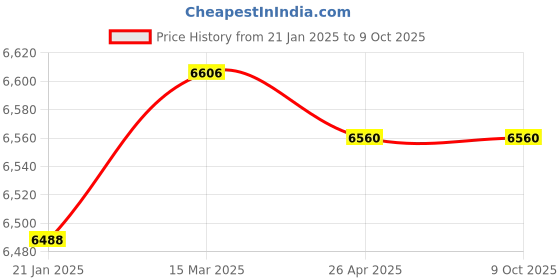 industrybuying.com Makita 220-240 V Armature for HR3000C, Part No 513518-7 makita Price History Graph from 21 Jan 2025 to 8 Oct 2025