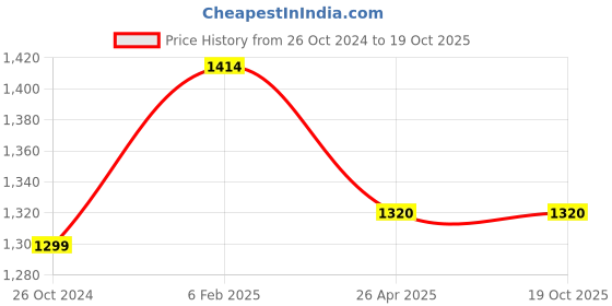 industrybuying.com Makita 220-240 V Armature for MT922 , Part No 510258-8 makita Price History Graph from 26 Oct 2024 to 18 Oct 2025