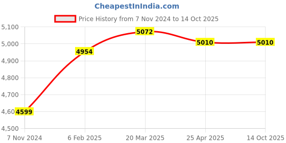 industrybuying.com Makita 220-240 V Armature for SA7000C, Part No 513574-7 makita Price History Graph from 7 Nov 2024 to 13 Oct 2025