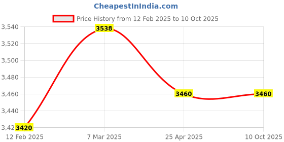 industrybuying.com Makita 220-240 V Armature for TW0350, Part No 515263-0 makita Price History Graph from 12 Feb 2025 to 10 Oct 2025