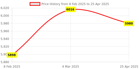industrybuying.com Makita 220-240 V Field for 4112HS, Part No 626134-7 makita Price History Graph from 8 Feb 2025 to 25 Apr 2025