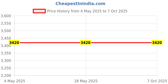 industrybuying.com Makita 220-240 V Field for GA7040S/9040S, Part No 526198-0 makita Price History Graph from 4 May 2025 to 6 Oct 2025