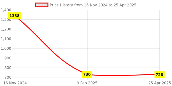 industrybuying.com Makita 220-240 V Field for HP2050, Part No 633528-9 makita Price History Graph from 16 Nov 2024 to 25 Apr 2025