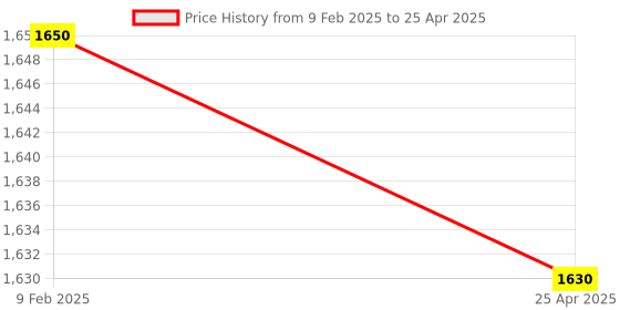 industrybuying.com Makita 220-240 V Field for HR3200C, Part No 625813-4 makita Price History Graph from 9 Feb 2025 to 25 Apr 2025