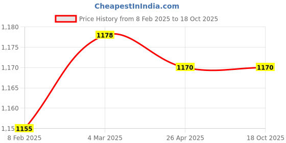 industrybuying.com Makita 220-240 V Field for M9506B, Part No 628377-7 makita Price History Graph from 8 Feb 2025 to 18 Oct 2025