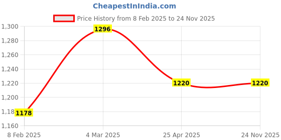 industrybuying.com Makita 220-240 V Field for M9509B, Part No 628378-5 makita Price History Graph from 8 Feb 2025 to 24 Nov 2025