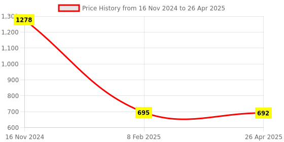 industrybuying.com Makita 220-240 V Field for MT817, Part No 593803-4 makita Price History Graph from 16 Nov 2024 to 26 Apr 2025