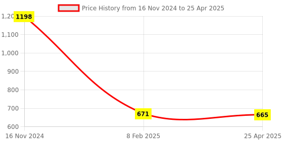 industrybuying.com Makita 220-240 V Field for MT870, Part No 633793-0 makita Price History Graph from 16 Nov 2024 to 25 Apr 2025