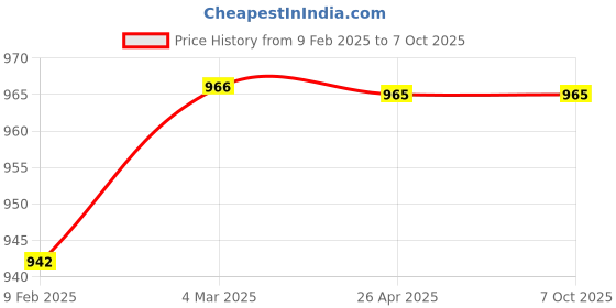 industrybuying.com Makita 220-240 V Field for MT921, Part No 593668-4 makita Price History Graph from 9 Feb 2025 to 6 Oct 2025