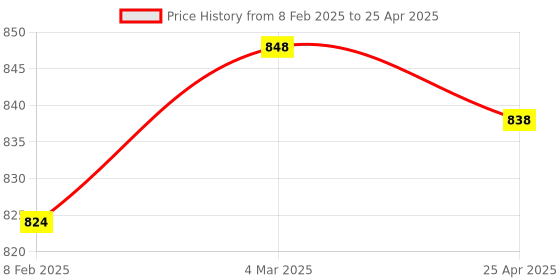 industrybuying.com Makita 220-240 V Field for MT954, Part No 593523-0 makita Price History Graph from 8 Feb 2025 to 25 Apr 2025
