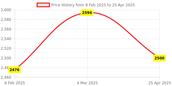 industrybuying.com Makita 220-240 V Field for TW0350, Part No 625163-7 makita Price History Graph from 8 Feb 2025 to 25 Apr 2025