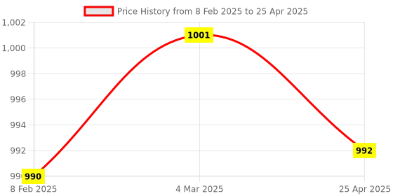 industrybuying.com Makita 220-240 V Field for UB1100, Part No 594438-4 makita Price History Graph from 8 Feb 2025 to 25 Apr 2025