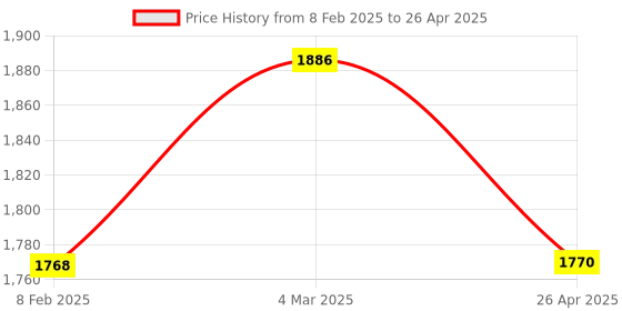 industrybuying.com Makita 220-240 V Field for UH4261, Part No 621753-4 makita Price History Graph from 8 Feb 2025 to 26 Apr 2025