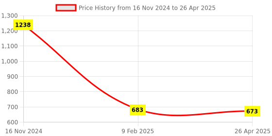 industrybuying.com Makita 220-240 V Field Size 190T Suitable For 4327, Part No 633658-6 makita Price History Graph from 16 Nov 2024 to 26 Apr 2025