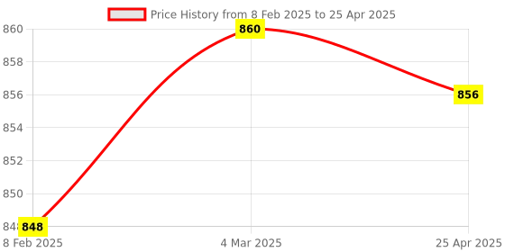 industrybuying.com Makita 220-240 V Field Size 330T Suitable For MT922, Part No 633688-7 makita Price History Graph from 8 Feb 2025 to 25 Apr 2025