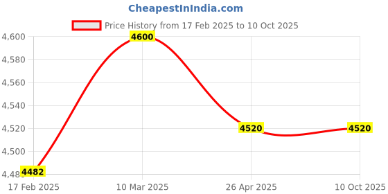 industrybuying.com Makita 220 V Armature Assembly for LC1230, Part No 510283-9 makita Price History Graph from 17 Feb 2025 to 10 Oct 2025