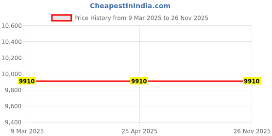 industrybuying.com Makita 220 V Armature for LS1013, Part No 516723-5 makita Price History Graph from 9 Mar 2025 to 26 Nov 2025