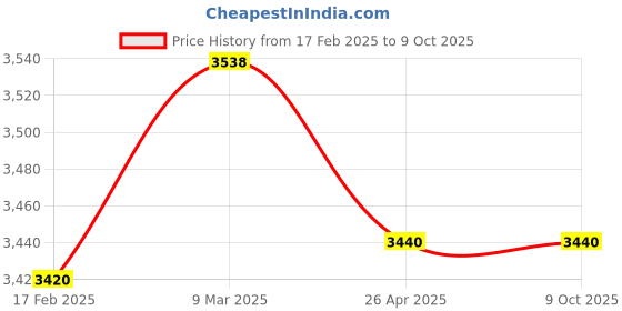 industrybuying.com Makita 220 V Armature for LS1030N, Part No 516718-8 makita Price History Graph from 17 Feb 2025 to 9 Oct 2025