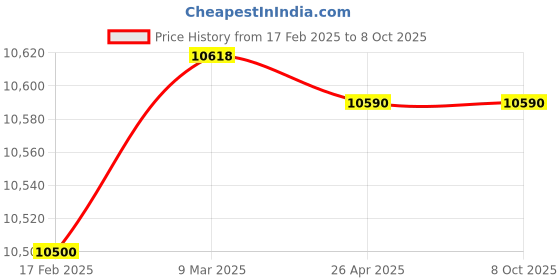 industrybuying.com Makita 220 V Armature for LS1214, Part No 516738-2 makita Price History Graph from 17 Feb 2025 to 8 Oct 2025