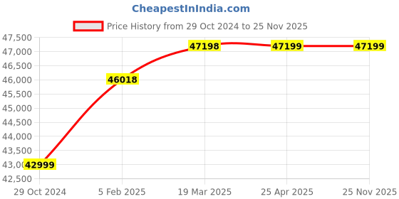 industrybuying.com MAKITA 22100 RPM Cordless Blower 36 V, Sound Pressure Level 82.2 dBA, UB003CZ makita Price History Graph from 29 Oct 2024 to 25 Nov 2025