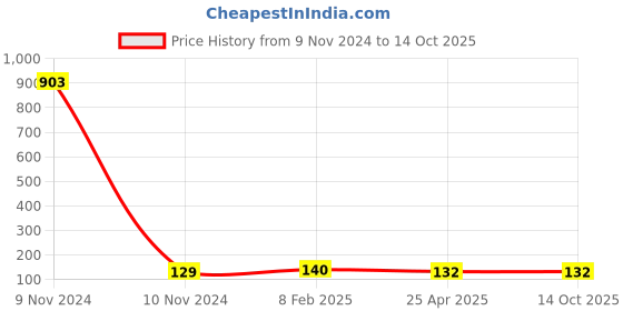 industrybuying.com Makita 23 mm Flat Cutting Wheel C30S for Masonry, Part No D-18742 makita Price History Graph from 9 Nov 2024 to 13 Oct 2025
