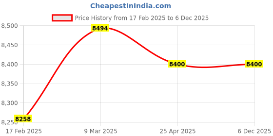 industrybuying.com Makita 230-250 V Armature for 3501N, Part No 514487-5 makita Price History Graph from 17 Feb 2025 to 6 Dec 2025