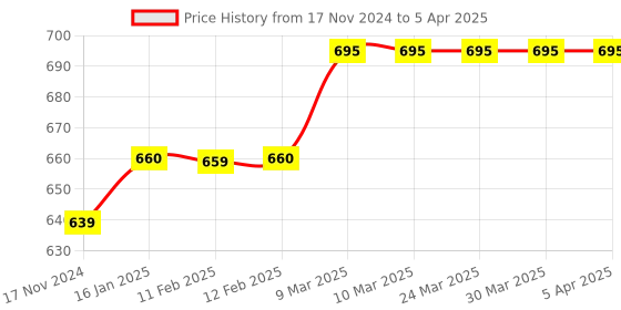 industrybuying.com Makita 230 mm Chisel Set for SDS-PLUS Hammers, D-71314 (Set of 3 Pcs) makita Price History Graph from 17 Nov 2024 to 5 Apr 2025