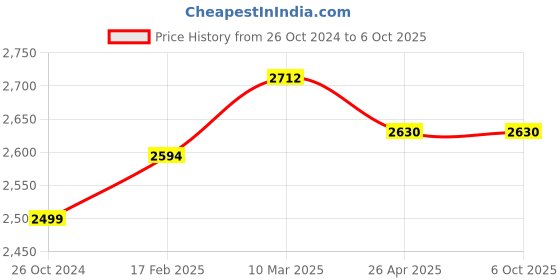 industrybuying.com Makita 240 V Armature Assembly for 4100NH2, Part No 513769-2 makita Price History Graph from 26 Oct 2024 to 6 Oct 2025