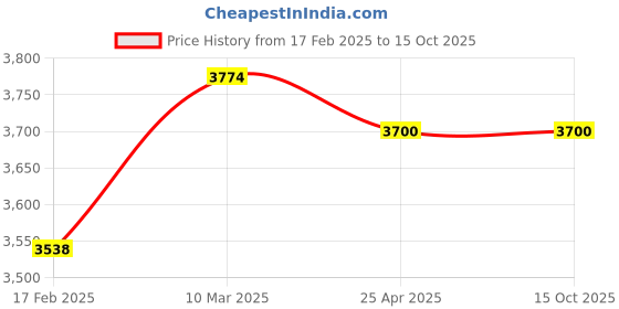 industrybuying.com Makita 240 V Armature Assembly for HW1200, Part No 513474-1 makita Price History Graph from 17 Feb 2025 to 14 Oct 2025