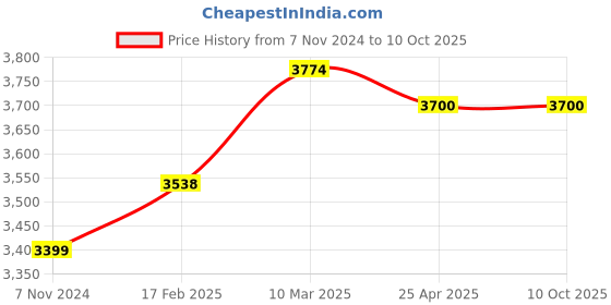 industrybuying.com Makita 240 V Armature Assembly for LS1016, Part No 517824-2 makita Price History Graph from 7 Nov 2024 to 9 Oct 2025
