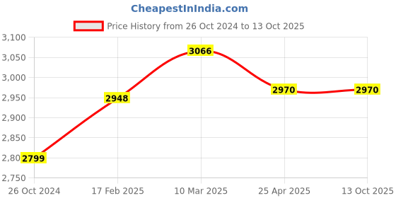 industrybuying.com Makita 240 V Armature Assembly for M2401B, Part No 513494-5 makita Price History Graph from 26 Oct 2024 to 13 Oct 2025