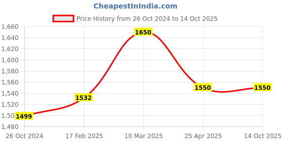 industrybuying.com Makita 240 V Armature Assembly for M8701B, Part No 513944-0 makita Price History Graph from 26 Oct 2024 to 14 Oct 2025