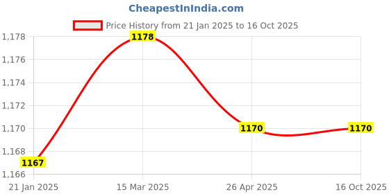 industrybuying.com Makita 240 V Armature Assembly for MT920, Part No 510259-6 makita Price History Graph from 21 Jan 2025 to 15 Oct 2025